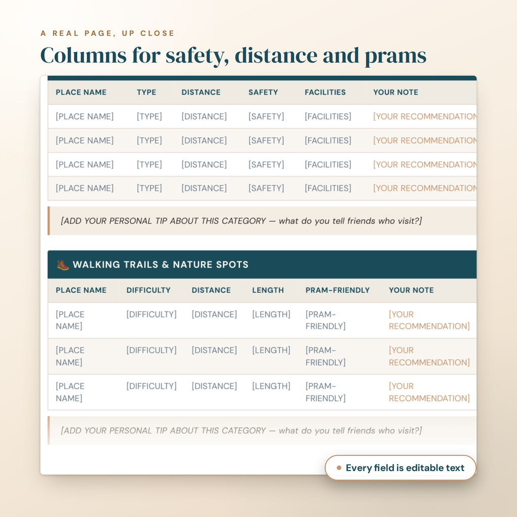 A real page of the Local Recommendations Template up close, showing the safety, distance and pram-friendly columns